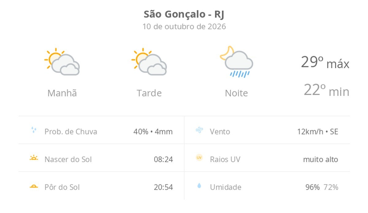 Previsão do tempo hoje para São Gonçalo (RJ): sol com muitas nuvens e períodos de céu nublado; noite com pancadas de chuva