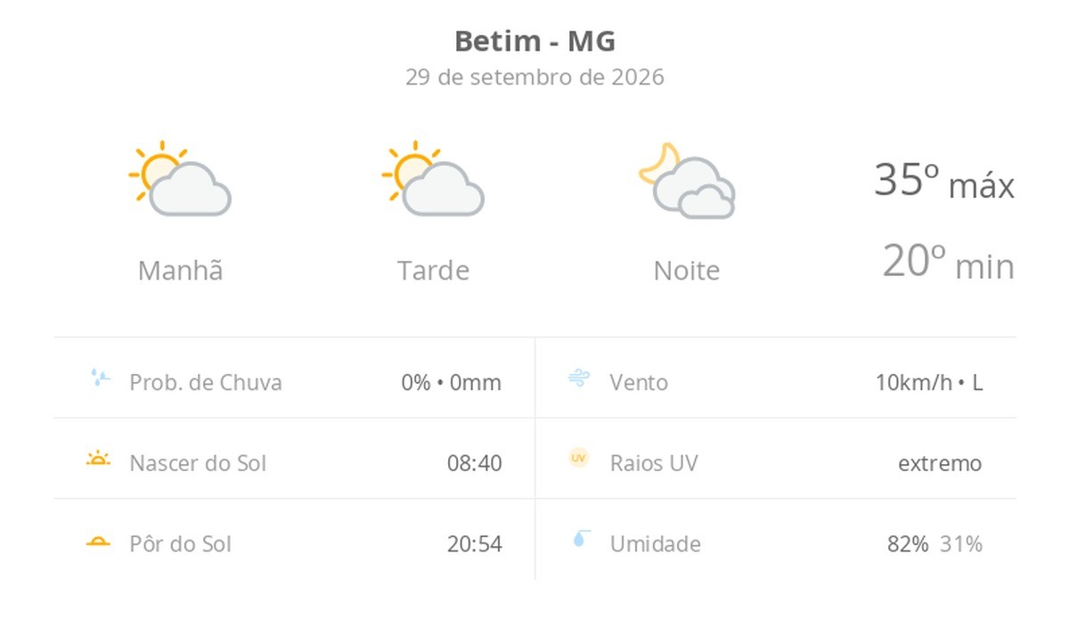 Previsão do tempo hoje para Betim (MG): sol com algumas nuvens durante o dia; à noite o céu fica com muitas nuvens, mas não chove
