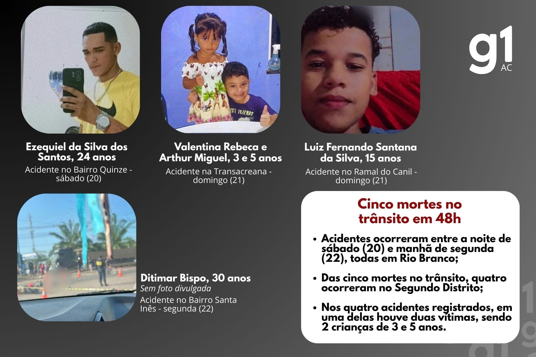 Tragédias no trânsito: Rio Branco tem 5 mortes no trânsito em menos de 48h e acende alerta