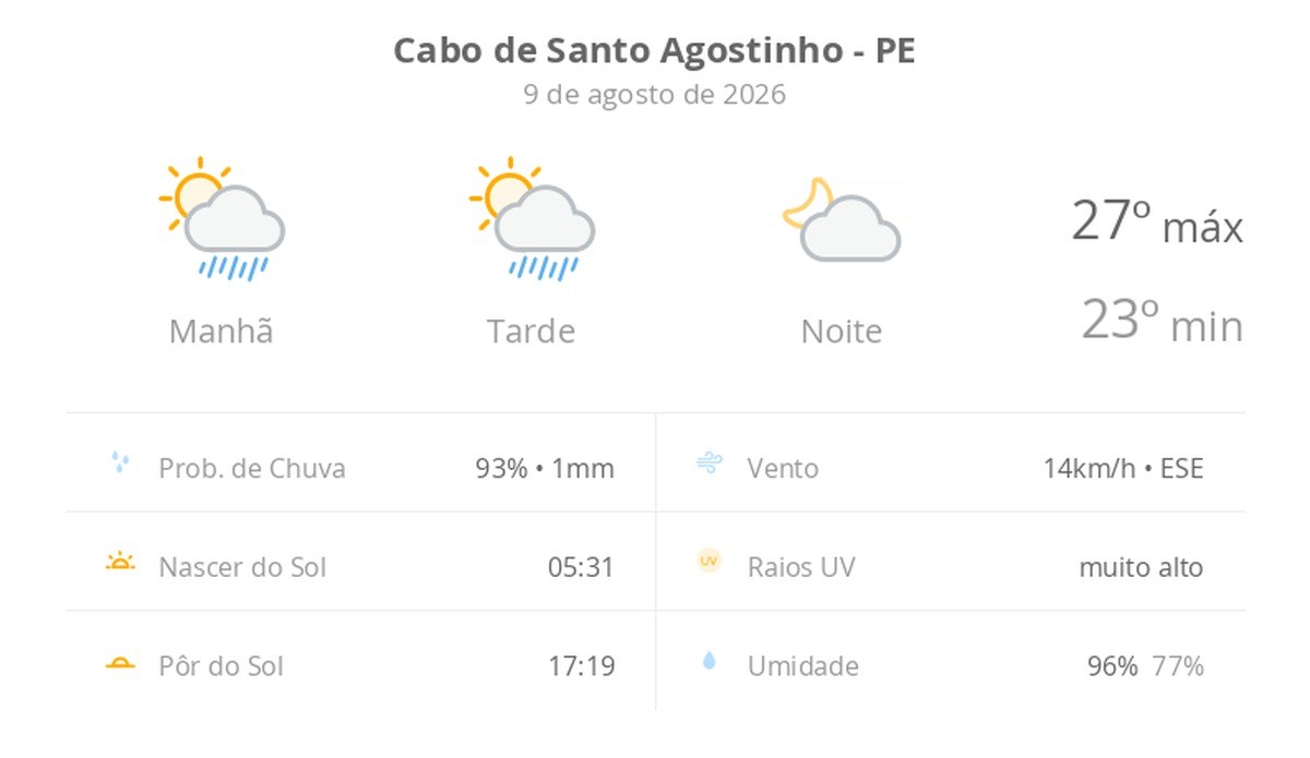 Previsão do tempo hoje para Cabo de Santo Agostinho (PE): sol com algumas nuvens e chuva passageira durante o dia; à noite o tempo fica firme