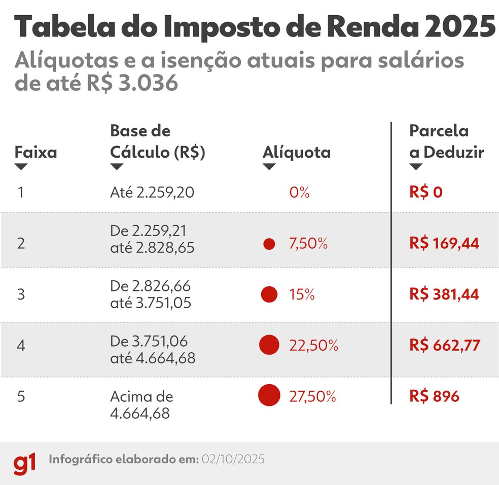 Tabela do Imposto de Renda 2025 — Foto: Arte/g1