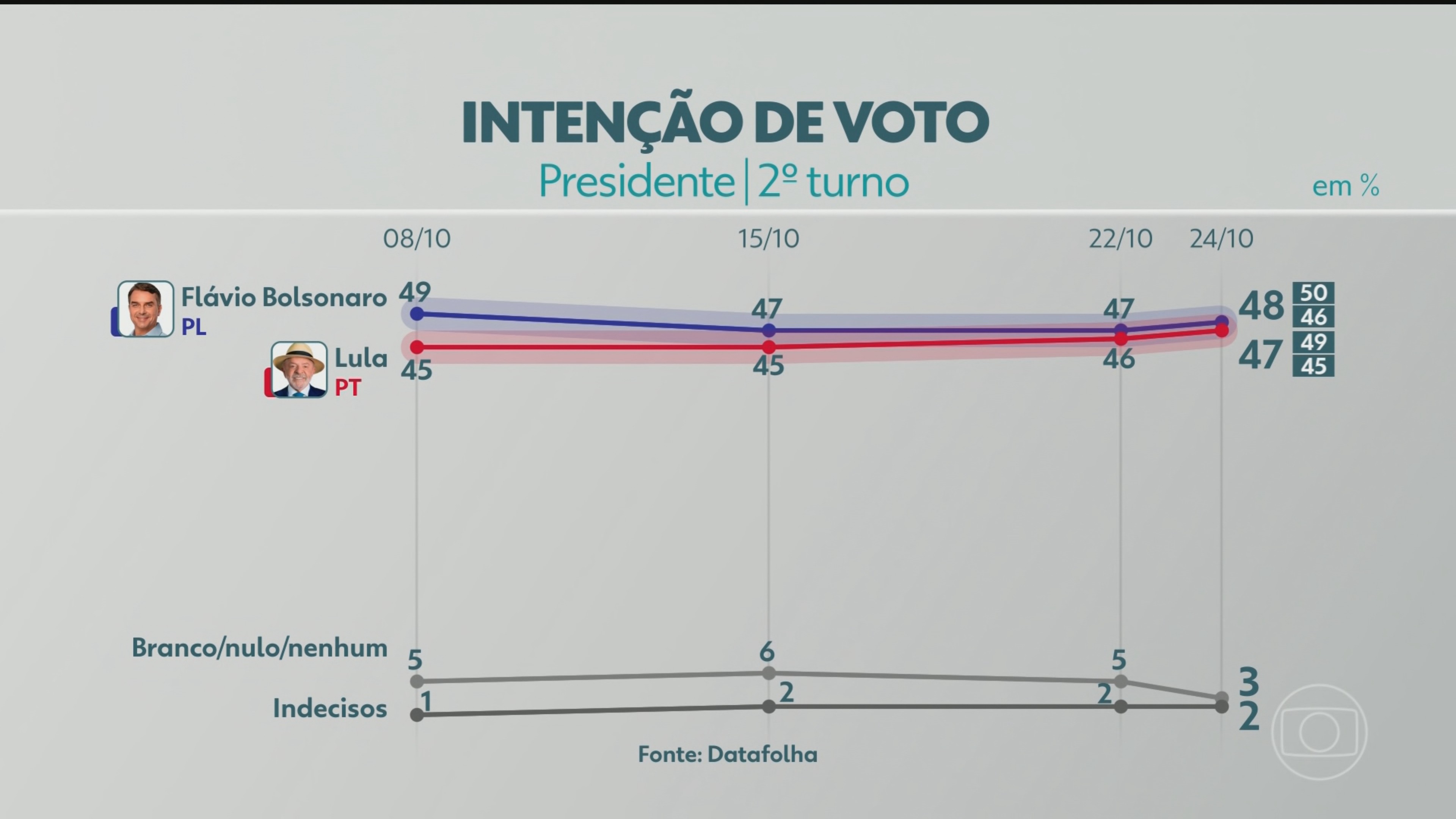 2º turno: Datafolha divulga última pesquisa de intenção de voto para Presidência da República; veja números