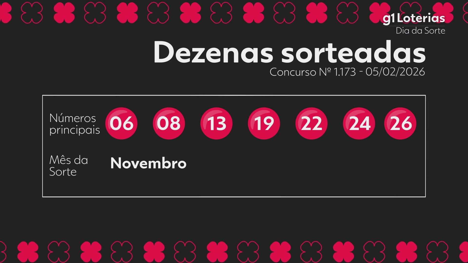 Dia de Sorte hoje: resultado do concurso 1173 e números sorteados