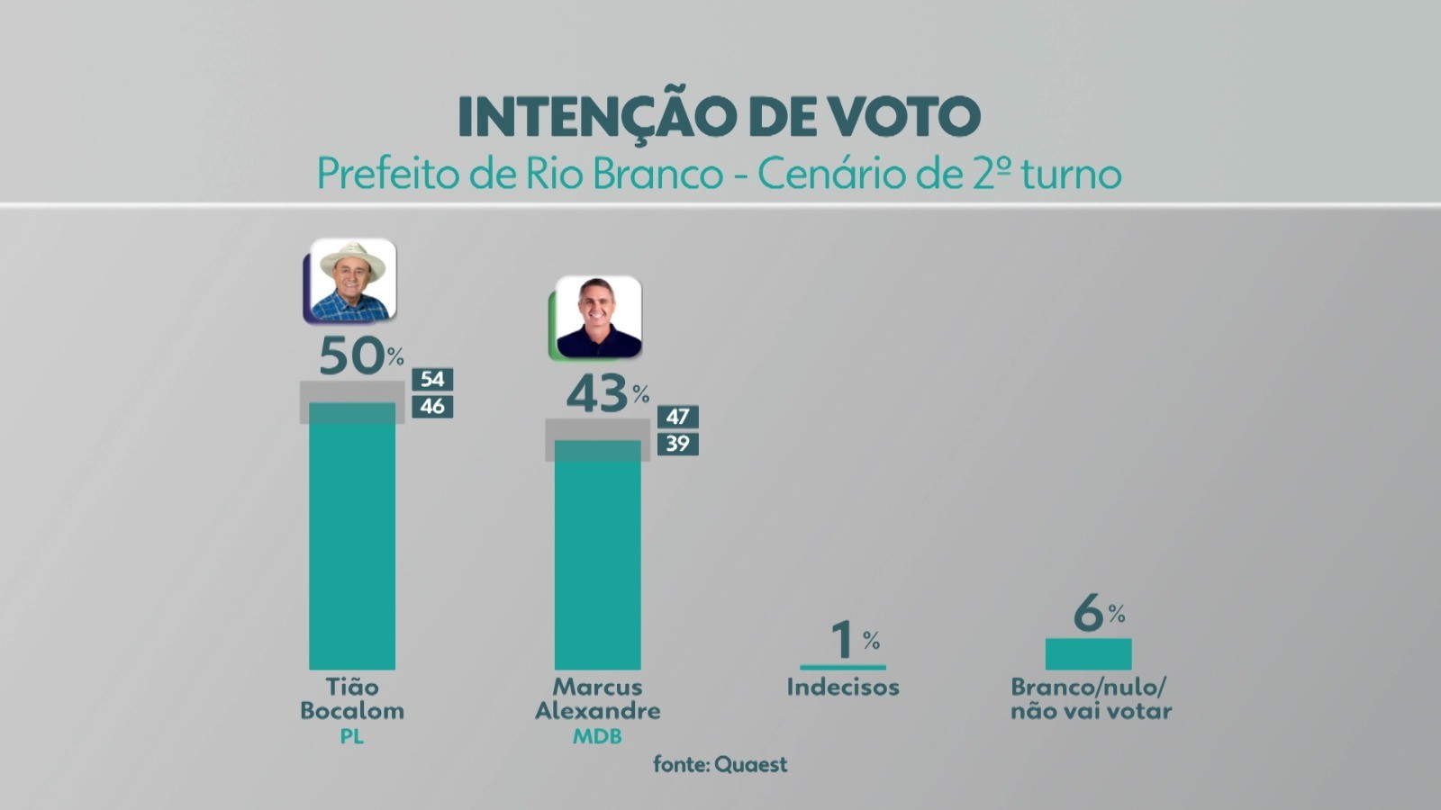 Quaest, Rio Branco: no 2º turno, Bocalom teria 50%, e Marcus Alexandre, 43%; pesquisa indica empate técnico