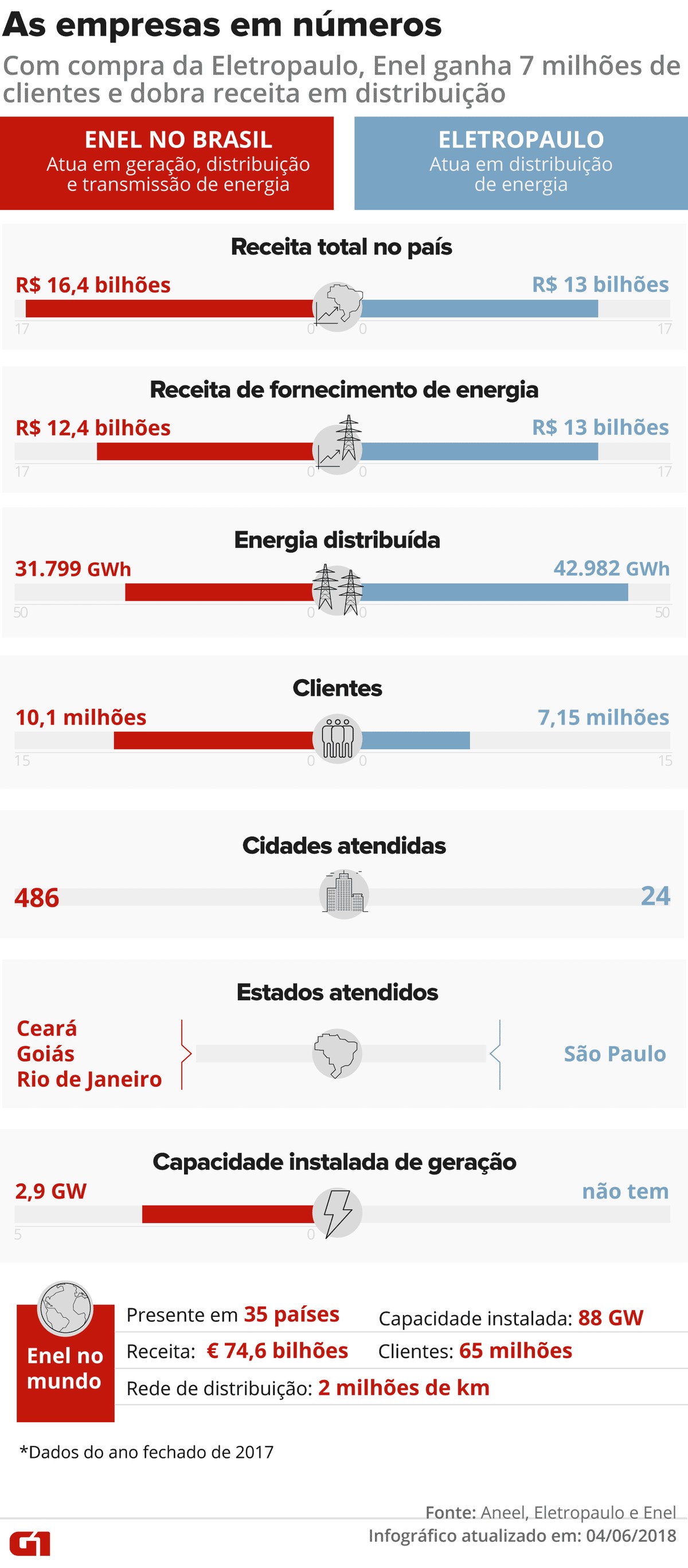 SÃO PAULO, SP - 04.12.2018: GRUPO ITALIANO COMPRA ELETROPAULO - Italian  group Enel closed in June the purchase of 73% of Eletropaulo that will be  renamed Enel Distribuição São Paulo. The changes