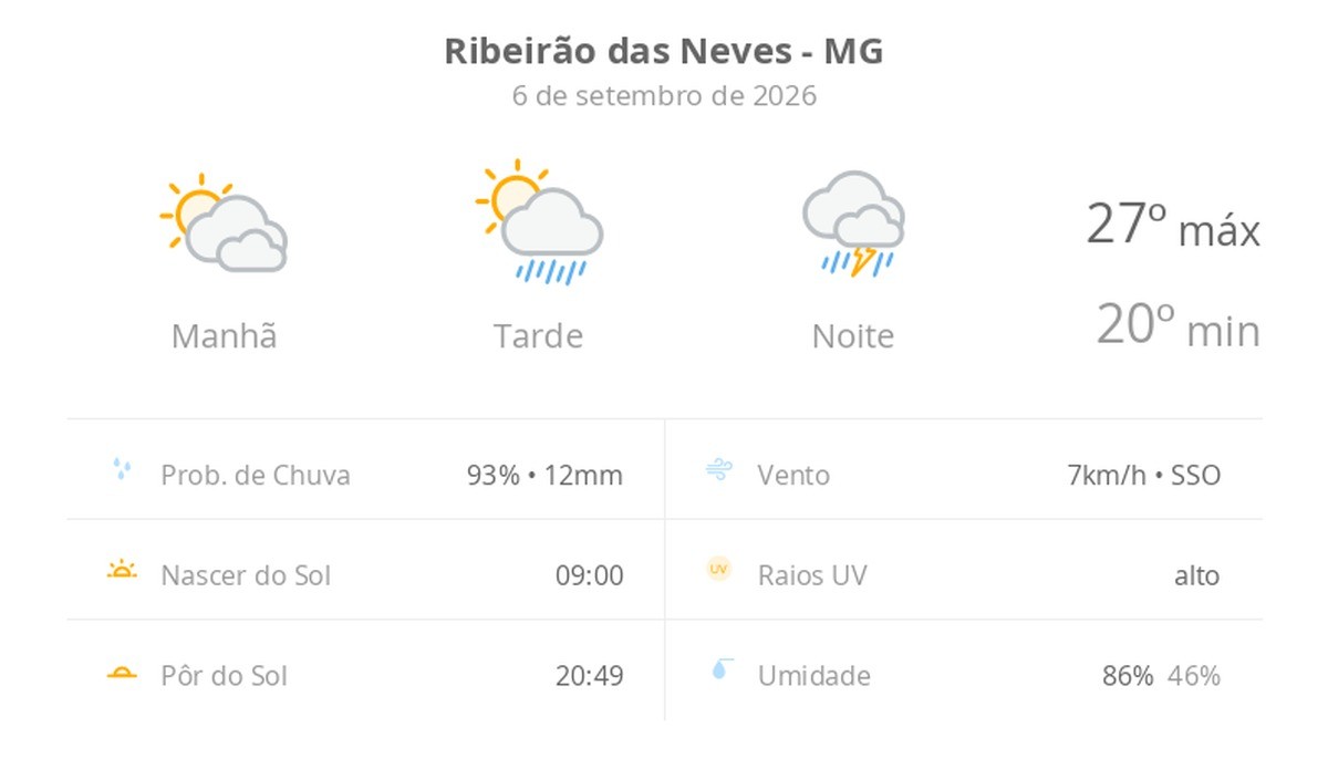 Previsão do tempo hoje para Ribeirão das Neves (MG): sol com muitas nuvens e pancadas de chuva à tarde; à noite ocorre temporal