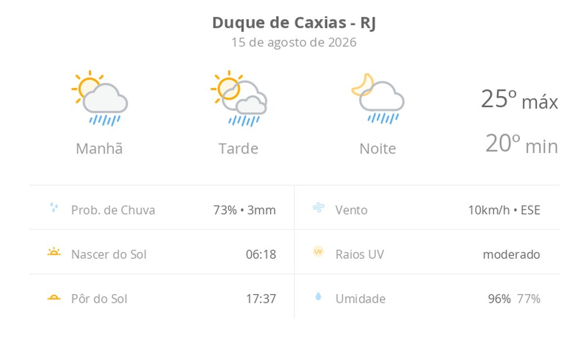 Previsão do tempo hoje para Duque de Caxias (RJ): sol com algumas nuvens; chove rápido durante o dia e à noite