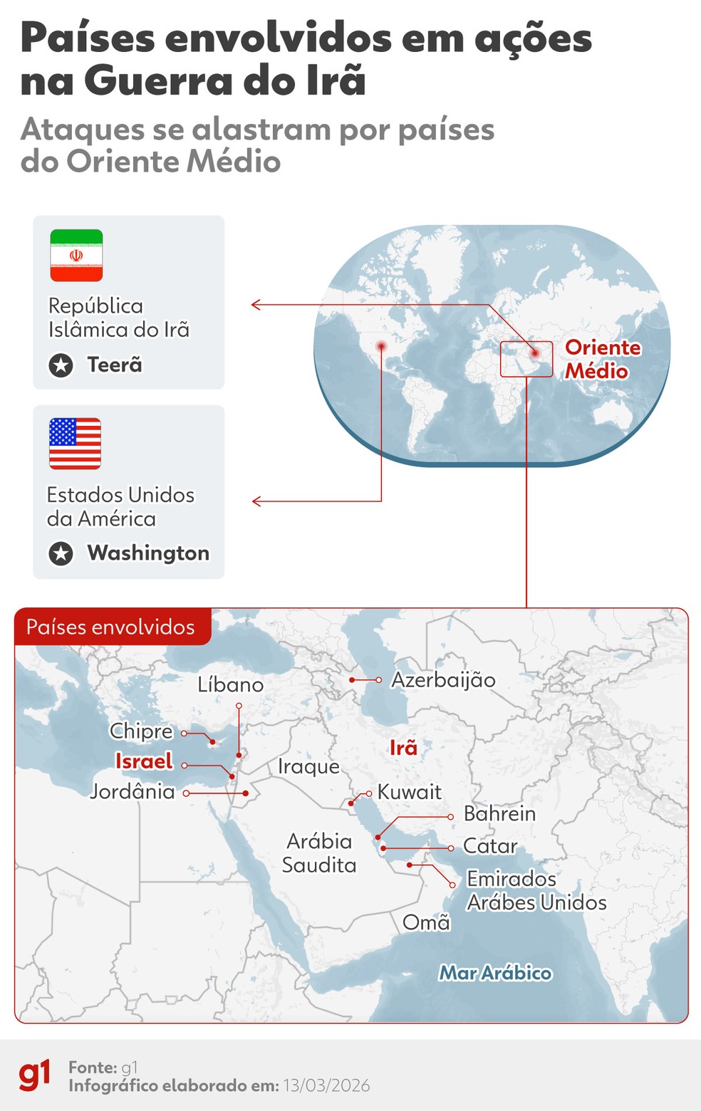 Países envolvidos na Guerra do Irã — Foto: Editoria de Arte/g1