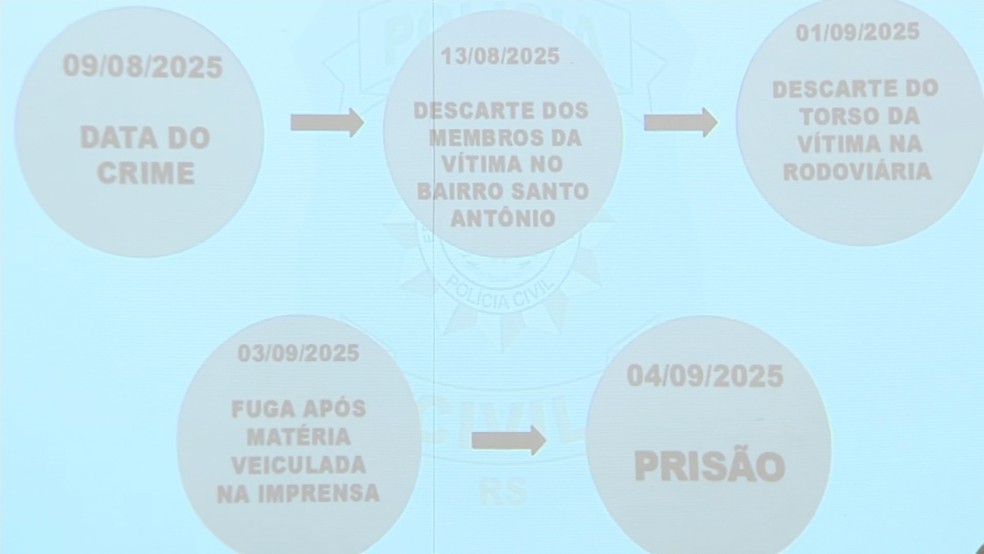 Dinâmica do crime — Foto: Polícia Civil/Divulgação