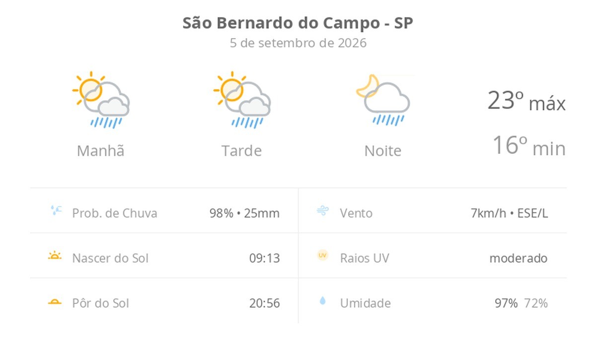 Previsão do tempo hoje para São Bernardo do Campo (SP): sol com algumas nuvens; chove rápido durante o dia e à noite