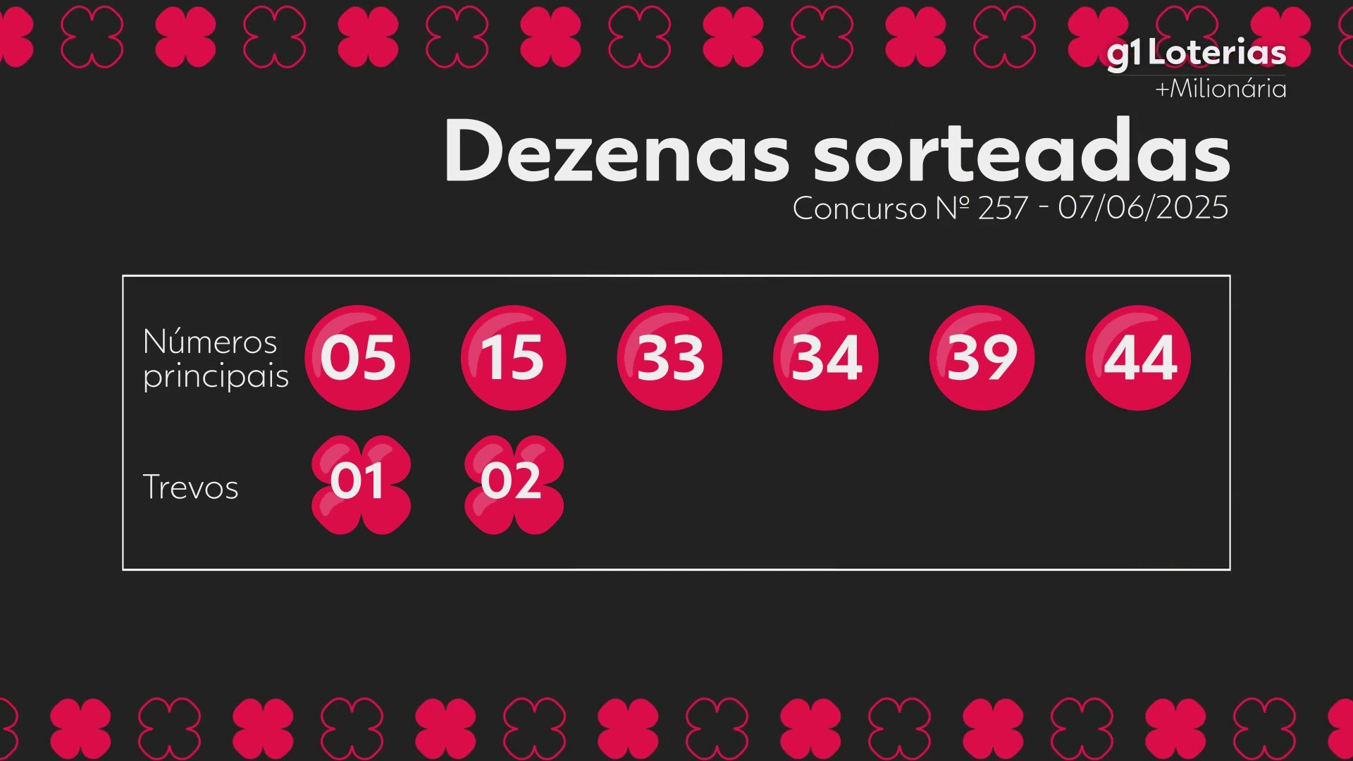 +Milionária hoje: resultado do concurso 257 e números sorteados