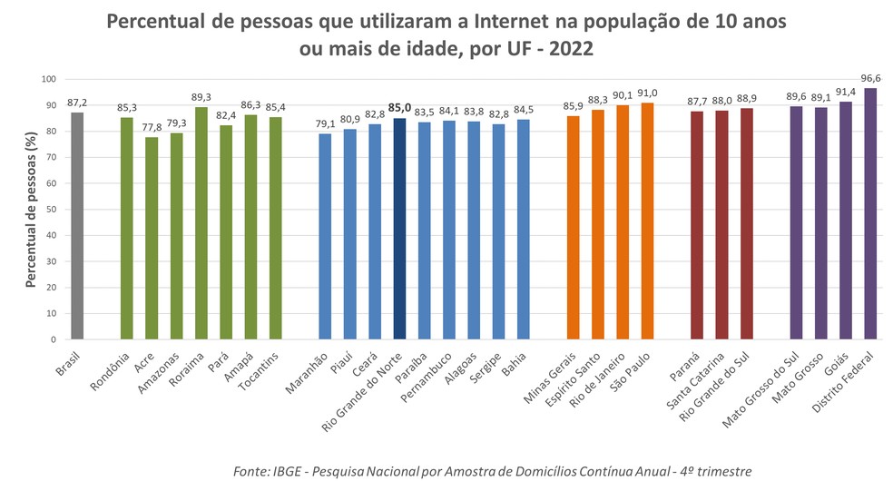 Percentual de pessoas que utilizaram a internet por UF em 2022 — Foto: Reprodução