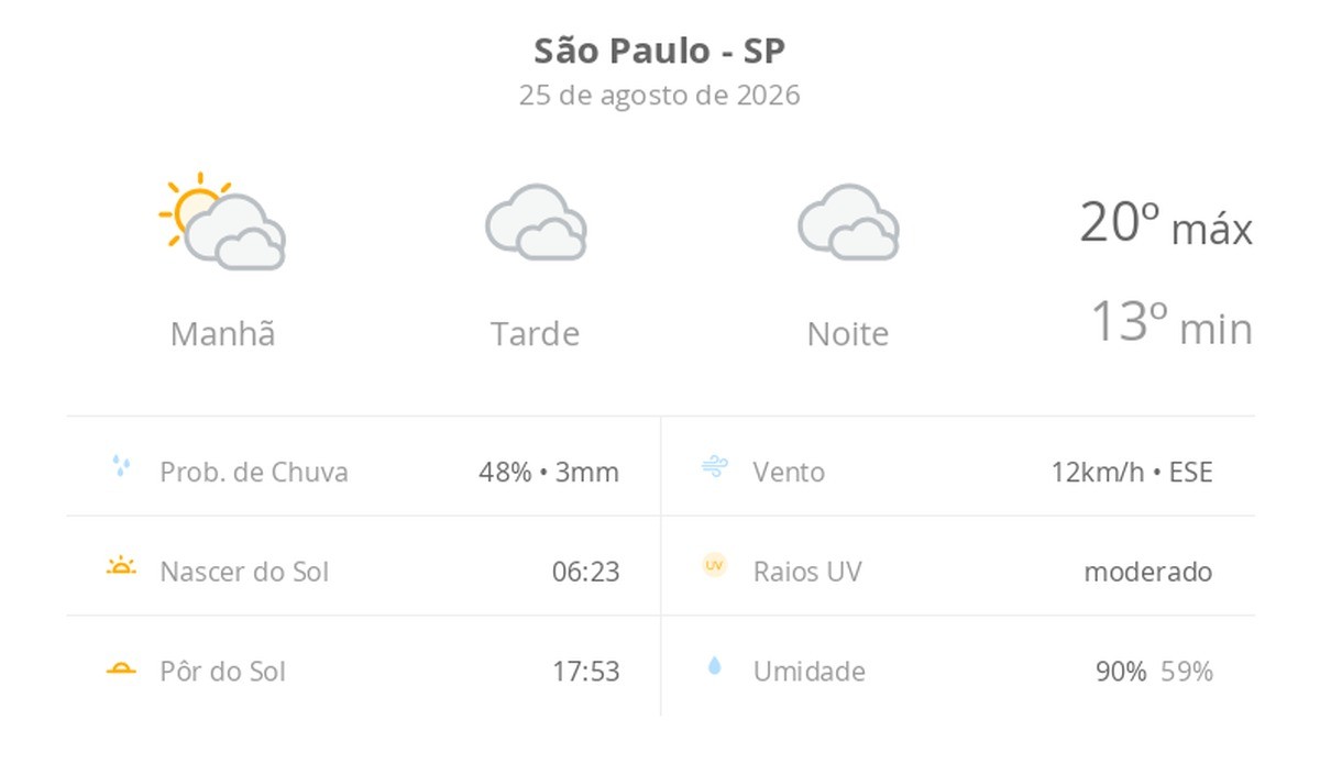 Previsão do tempo hoje para São Paulo (SP): sol com muitas nuvens de manhã passando a nublado, com possibilidade de garoa, à noite; à noite o tempo ainda não abre