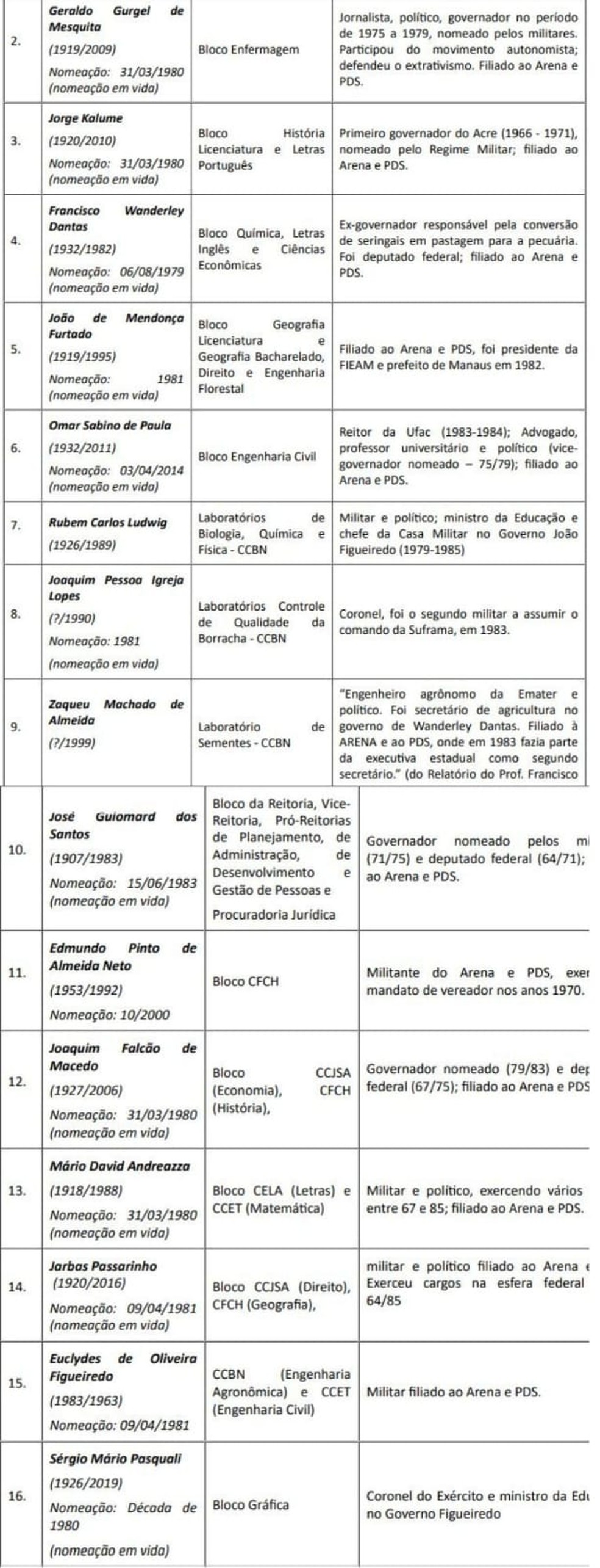 Lista de prédios da Ufac nomes de pessoas ligadas à ditadura militar — Foto: Reprodução