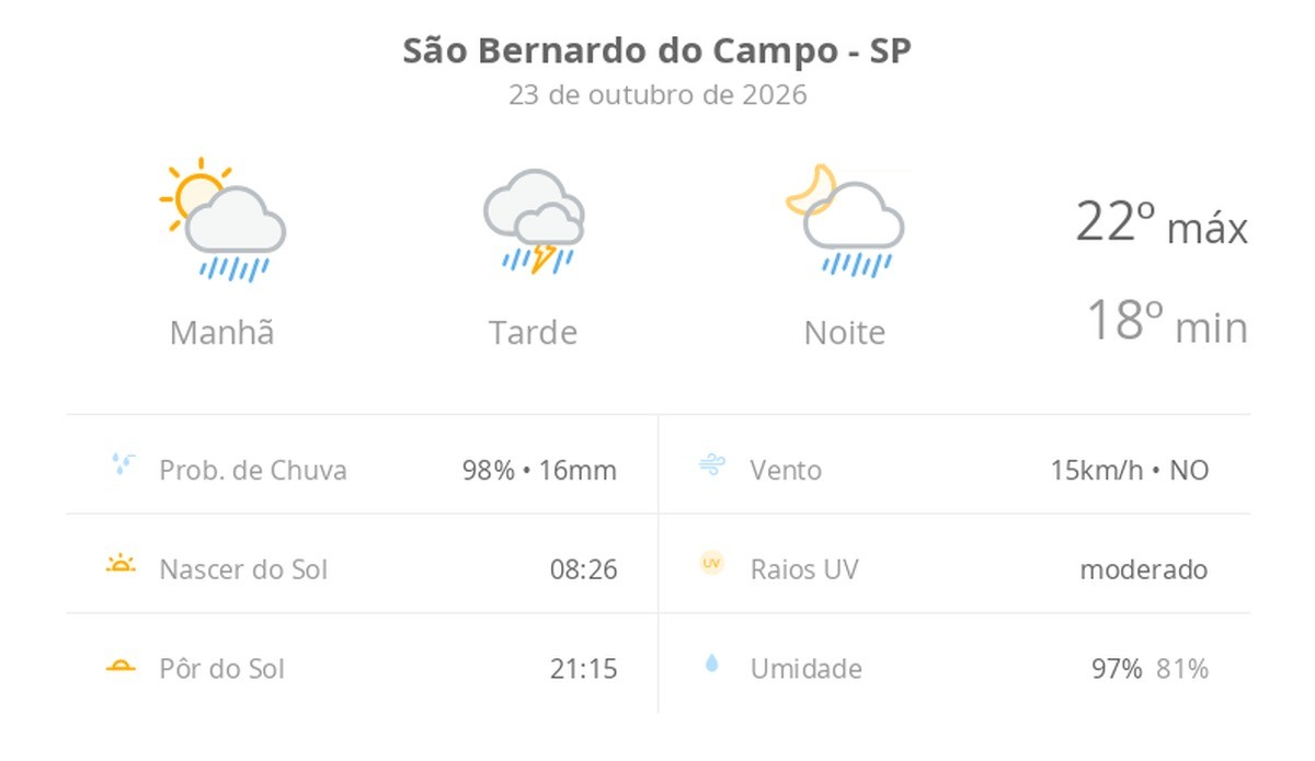 Previsão do tempo hoje para São Bernardo do Campo (SP): sol com muitas nuvens a nublado com chuva de manhã; tarde com temporal e noite chuvosa