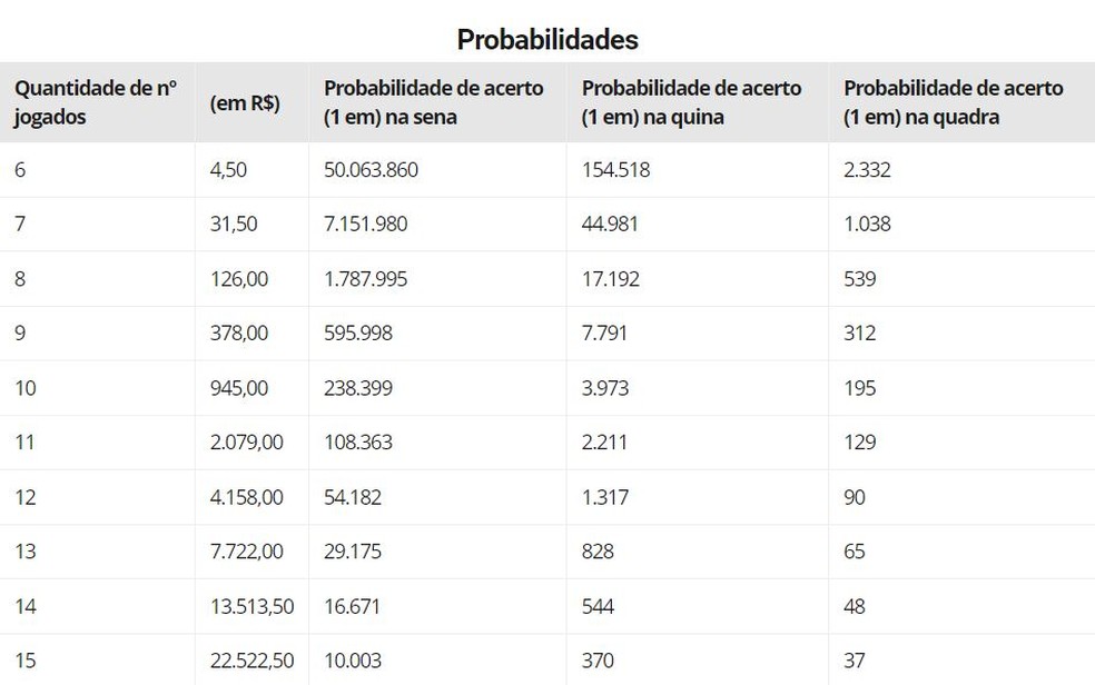 Mega-Sena - Resultado, Como Jogar, Quanto Custa e Probabilidades - Como  Ganhar na Loteria - Loterias Online