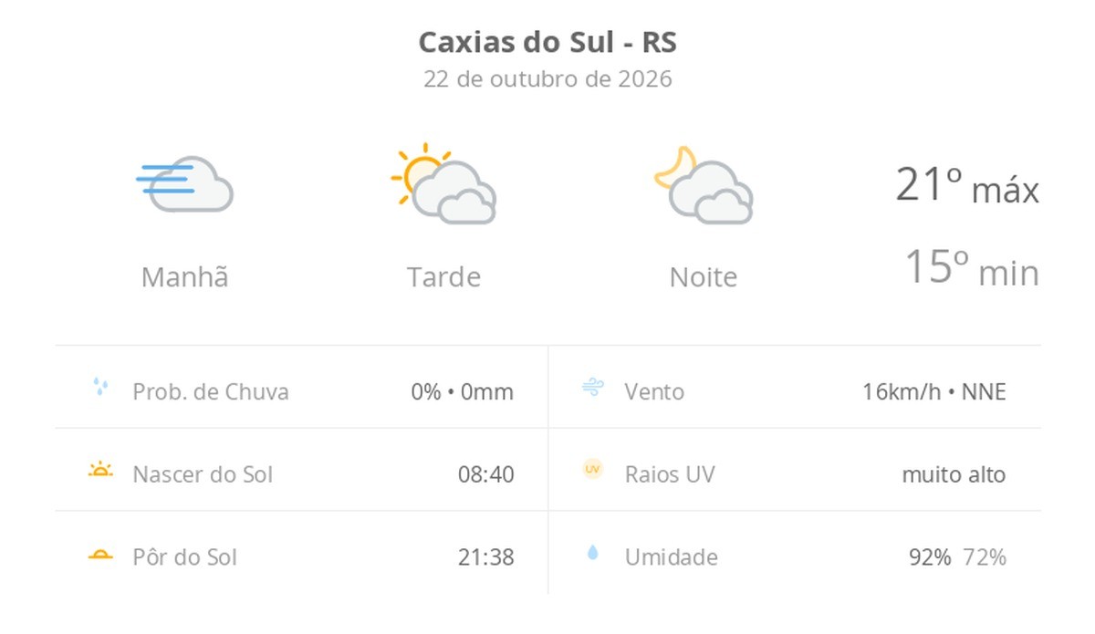 Previsão do tempo hoje para Caxias do Sul (RS): dia de sol, com nevoeiro ao amanhecer; muitas nuvens à tarde e à noite