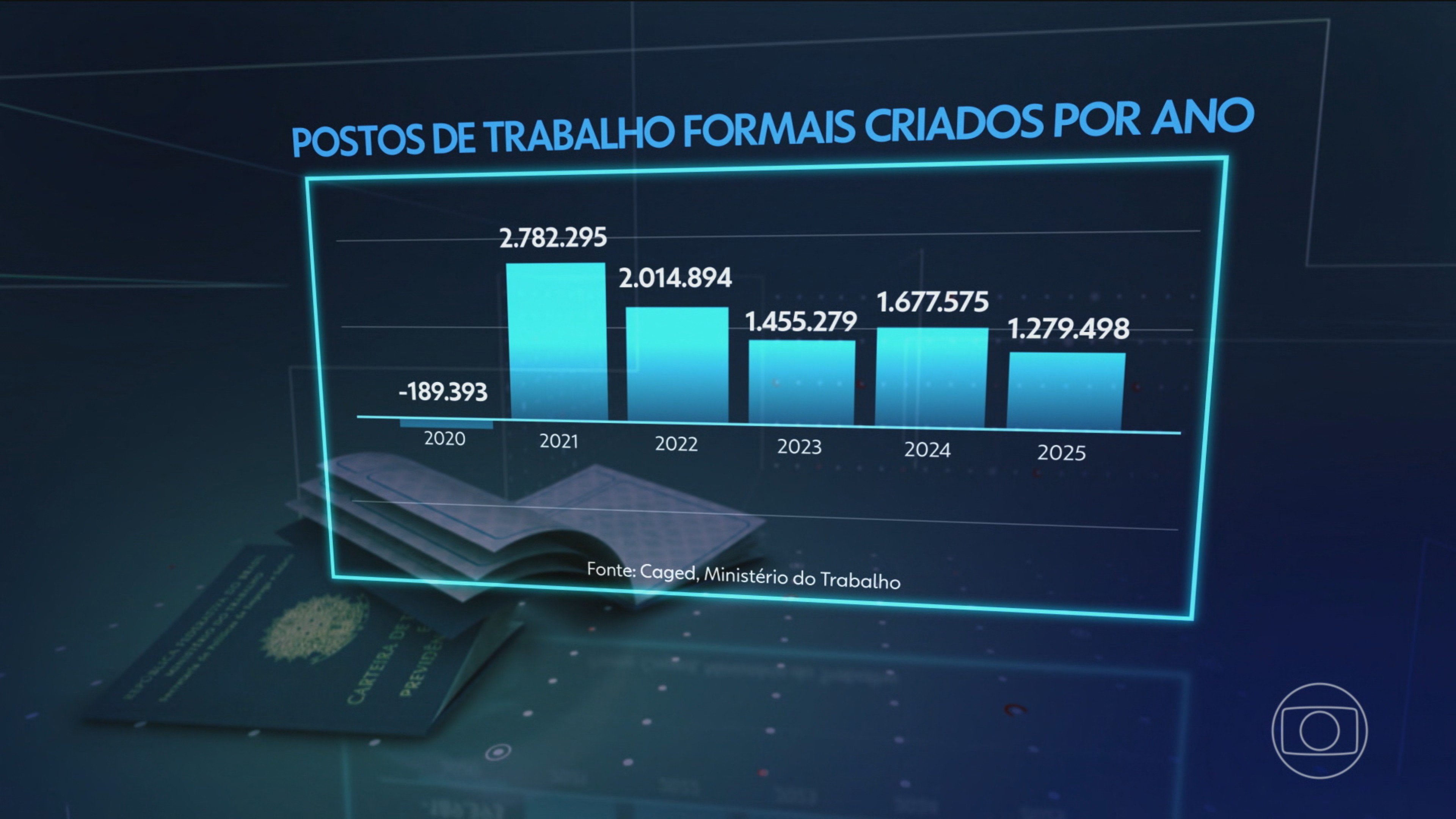 Em 2025, número de empregos com carteira assinada tem o menor resultado em 5 anos