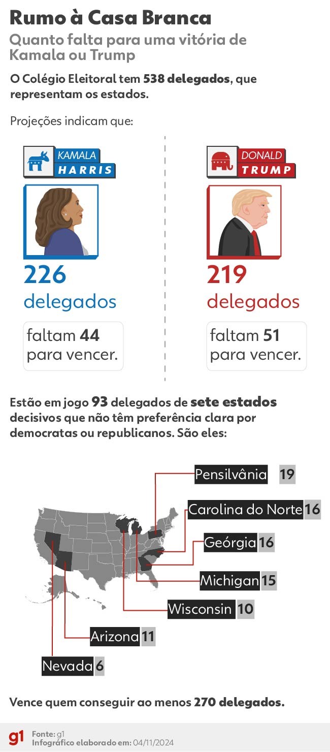 O que é preciso para Kamala ou Trump vencer eleição dos EUA? Veja as contas em busca dos 270 delegados