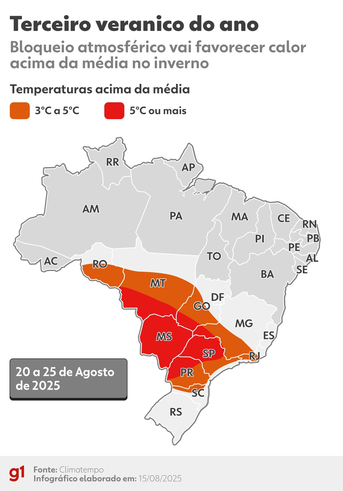 Novo 'veranico' faz subir temperatura no país nesta semana; veja previsão 