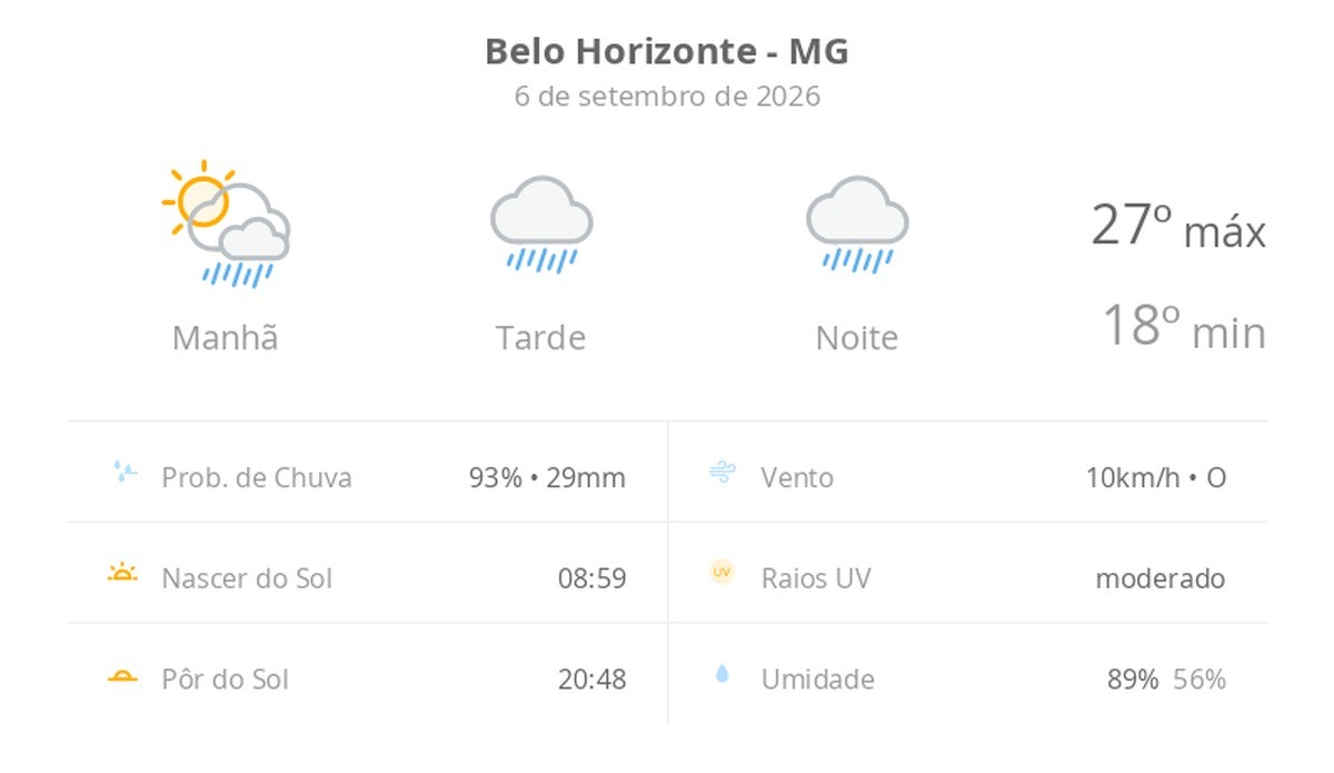 Previsão do tempo hoje para Belo Horizonte (MG): sol com muitas nuvens a nublado com chuva no fim da manhã; tarde e noite chuvosas