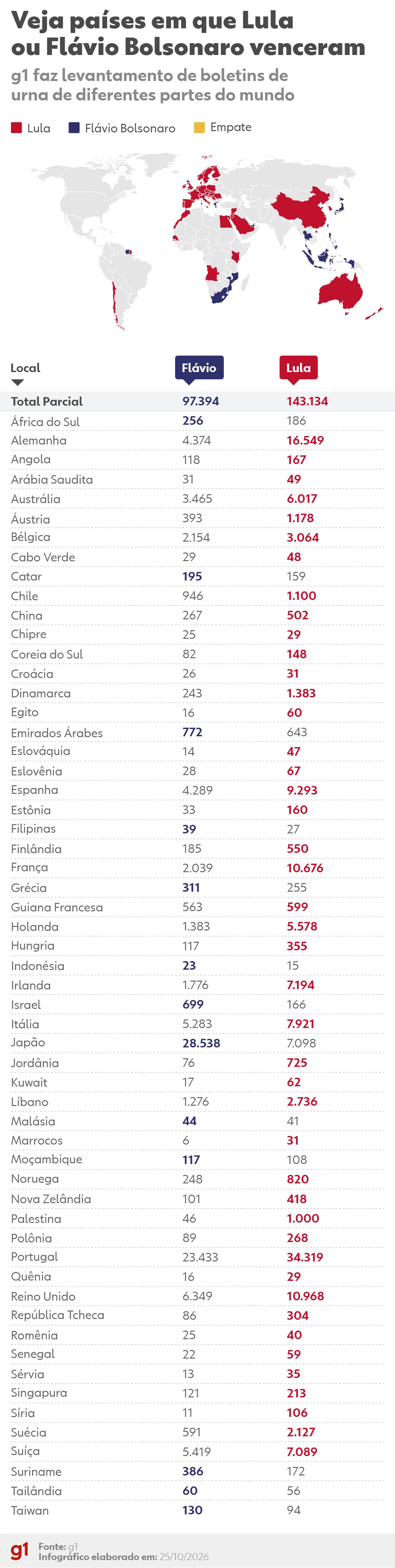 Votação no exterior: Lula vence em 44 países; Flávio Bolsonaro, em 13