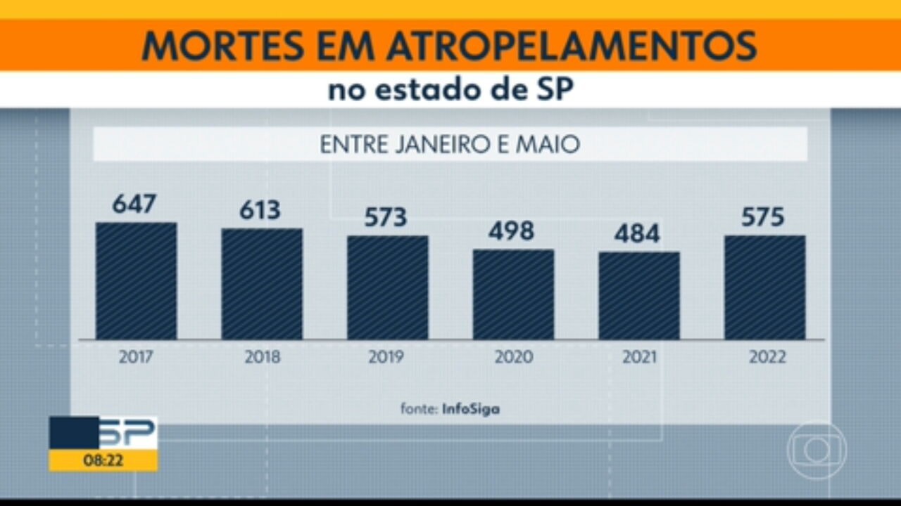 Criança de 10 anos morre após ser atropelada por motorista de 22 anos no Itaim Paulista, Zona Leste de SP