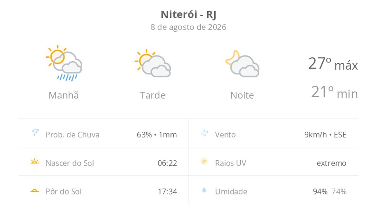Previsão do tempo hoje para Niterói (RJ): sol, com pancadas de chuva de manhã e muitas nuvens à tarde; à noite, tempo firme