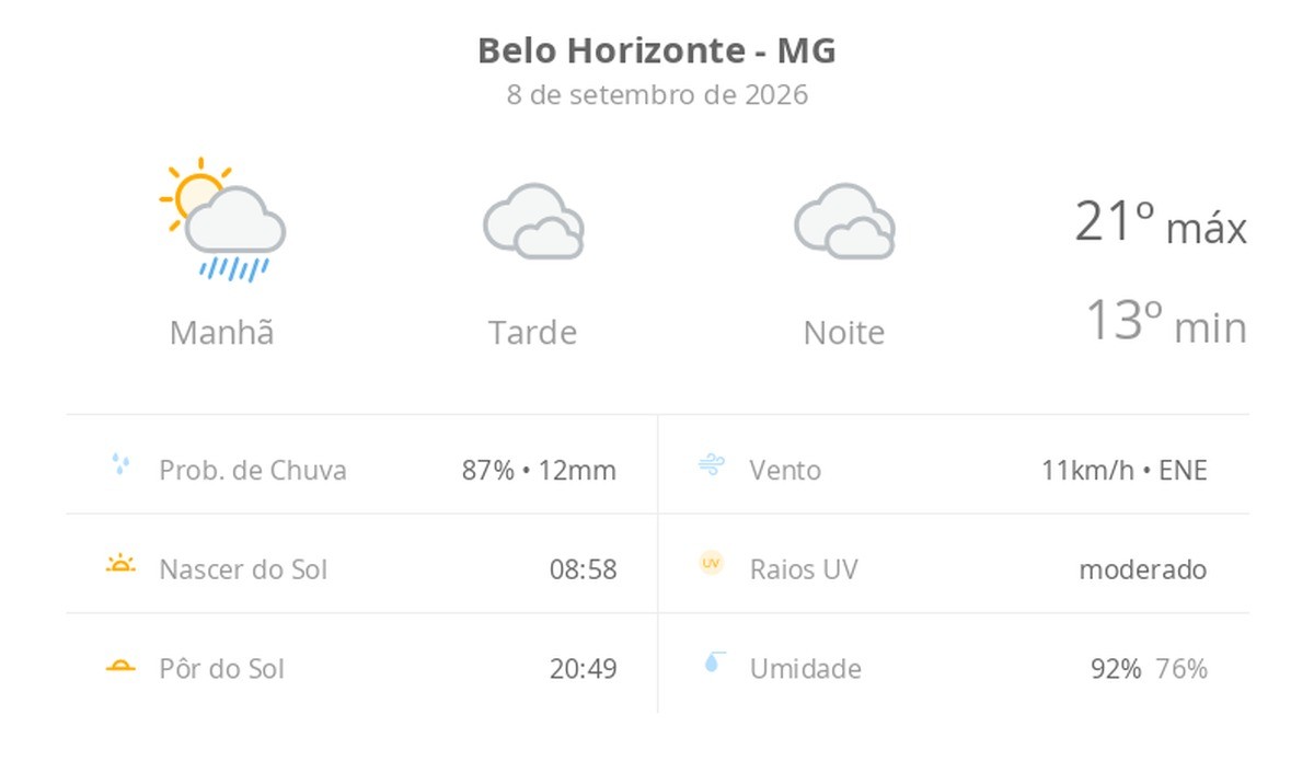 Previsão do tempo hoje para Belo Horizonte (MG): sol e muitas nuvens de manhã, com chuva; à tarde e à noite, céu nublado com possibilidade de garoa