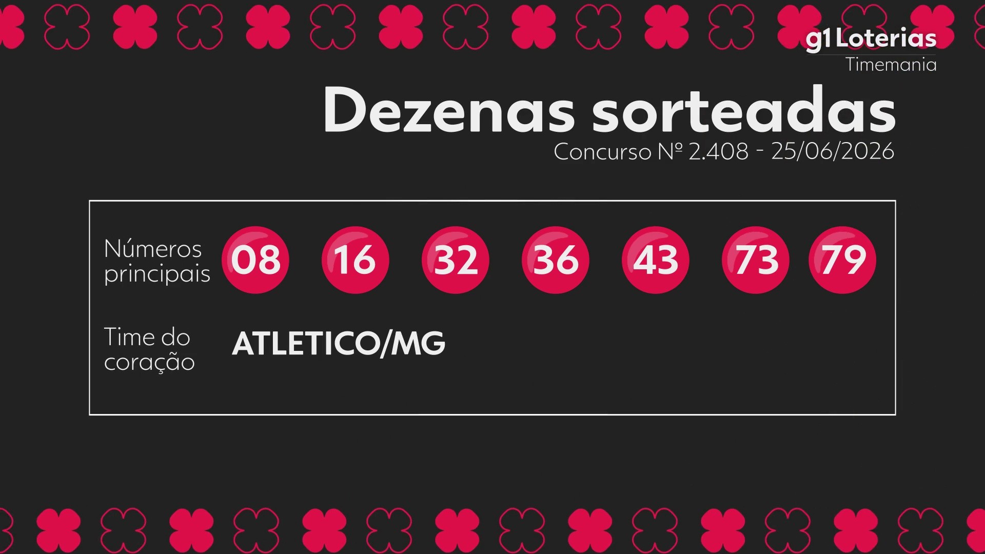 Timemania hoje: resultado do concurso 2408 e números sorteados