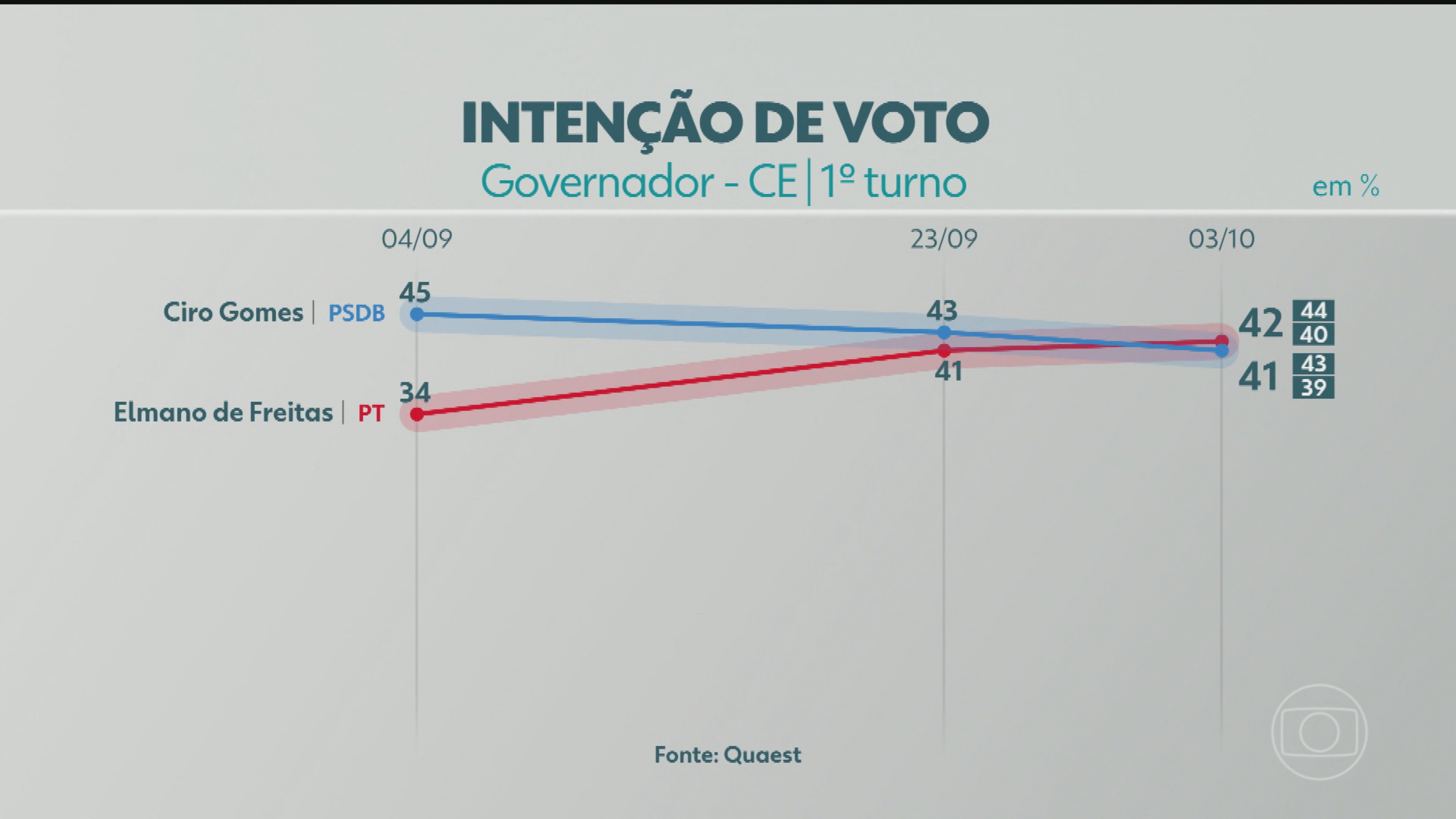 Quaest divulga última pesquisa de intenção de voto para governador do CE; veja números