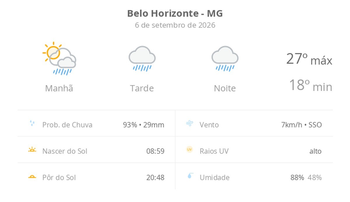 Previsão do tempo hoje para Belo Horizonte (MG): sol com muitas nuvens a nublado com chuva no fim da manhã; tarde e noite chuvosas