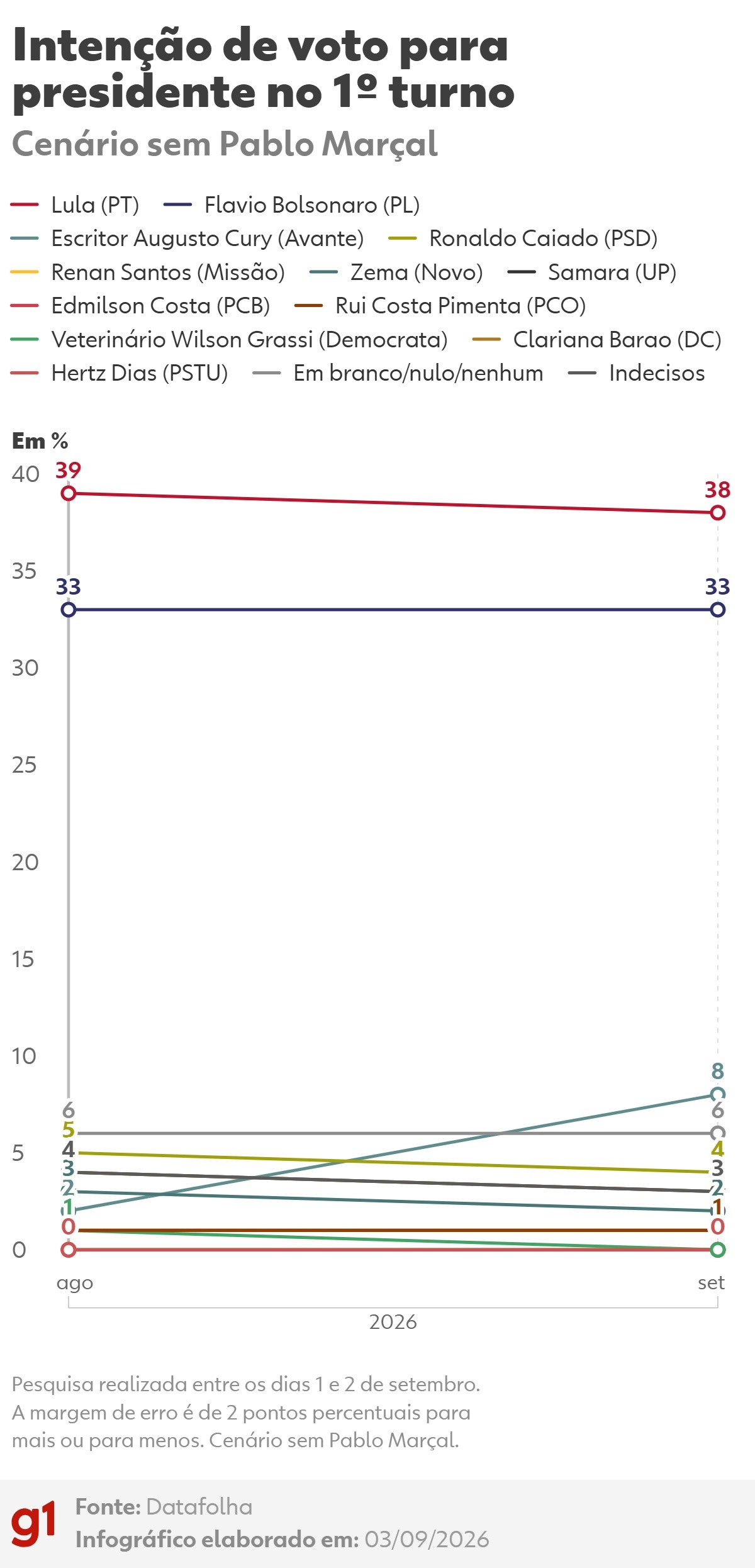 Datafolha, 1º turno: Lula, 38%; Flávio Bolsonaro, 33%; Cury, 8%; Caiado, 4%; Renan, 3%; Zema, 2%