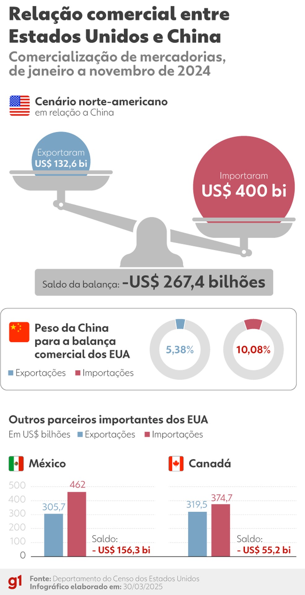 Relação comercial entre EUA e China. — Foto: Kayan Albertin/Arte g1