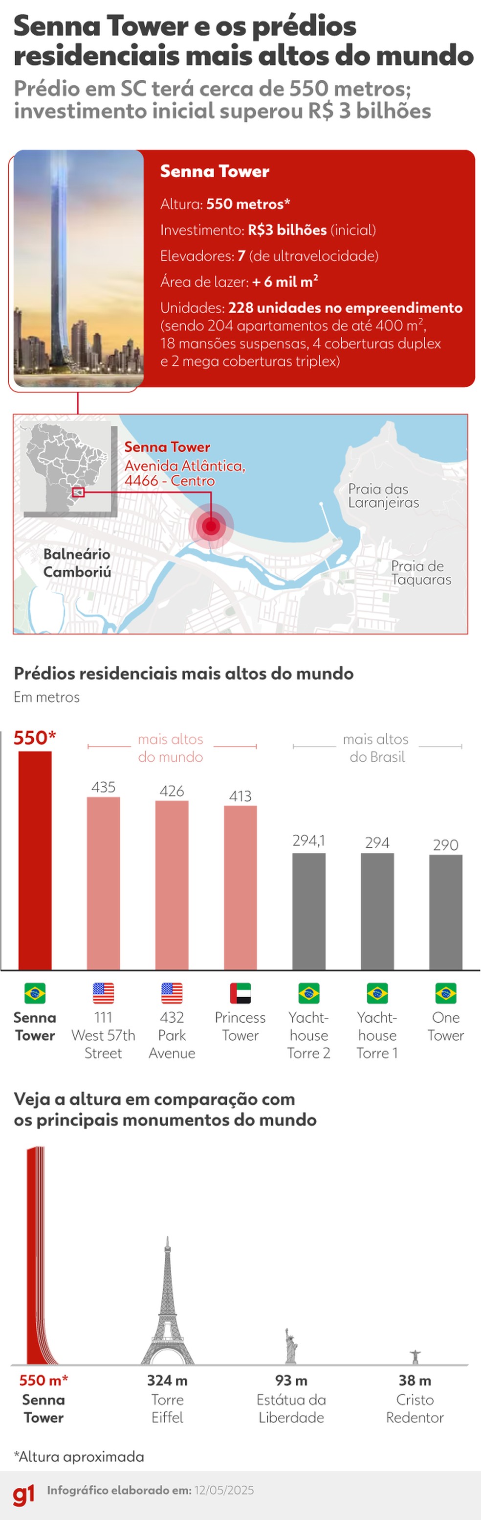 Infográfico compara o tamanho do prédio de SC com monumentos e outros edifícios do mundo — Foto: g1
