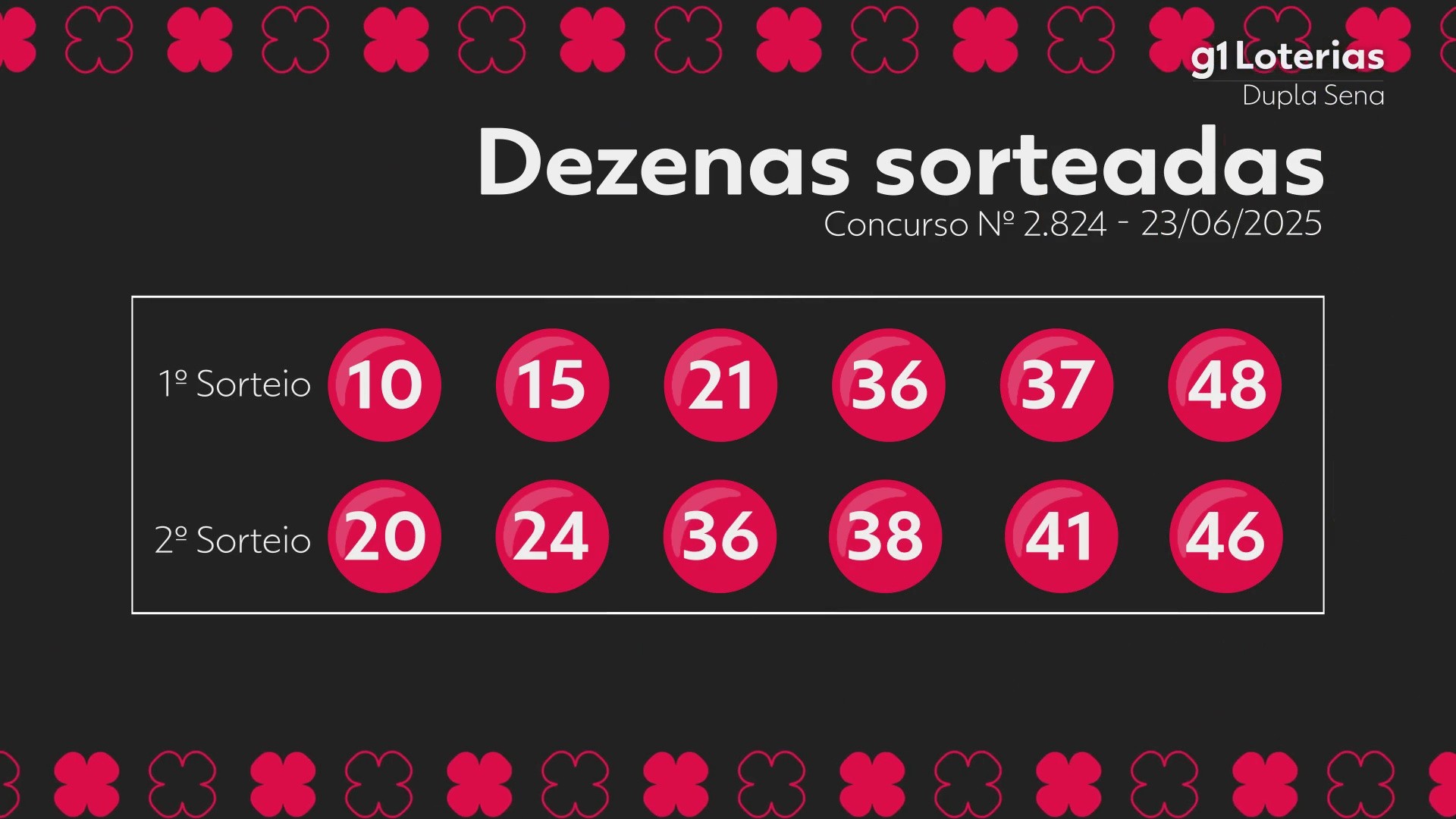 Dupla Sena hoje: resultado do concurso 2824 e números sorteados