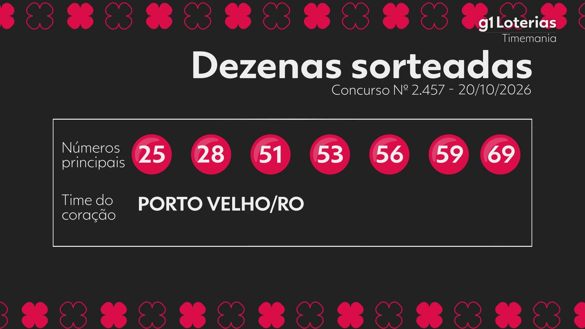 Timemania hoje: resultado do concurso 2457 e números sorteados