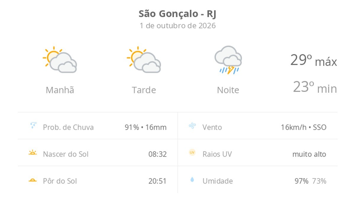 Previsão do tempo hoje para São Gonçalo (RJ): sol com muitas nuvens durante o dia e períodos de céu nublado; à noite chove forte