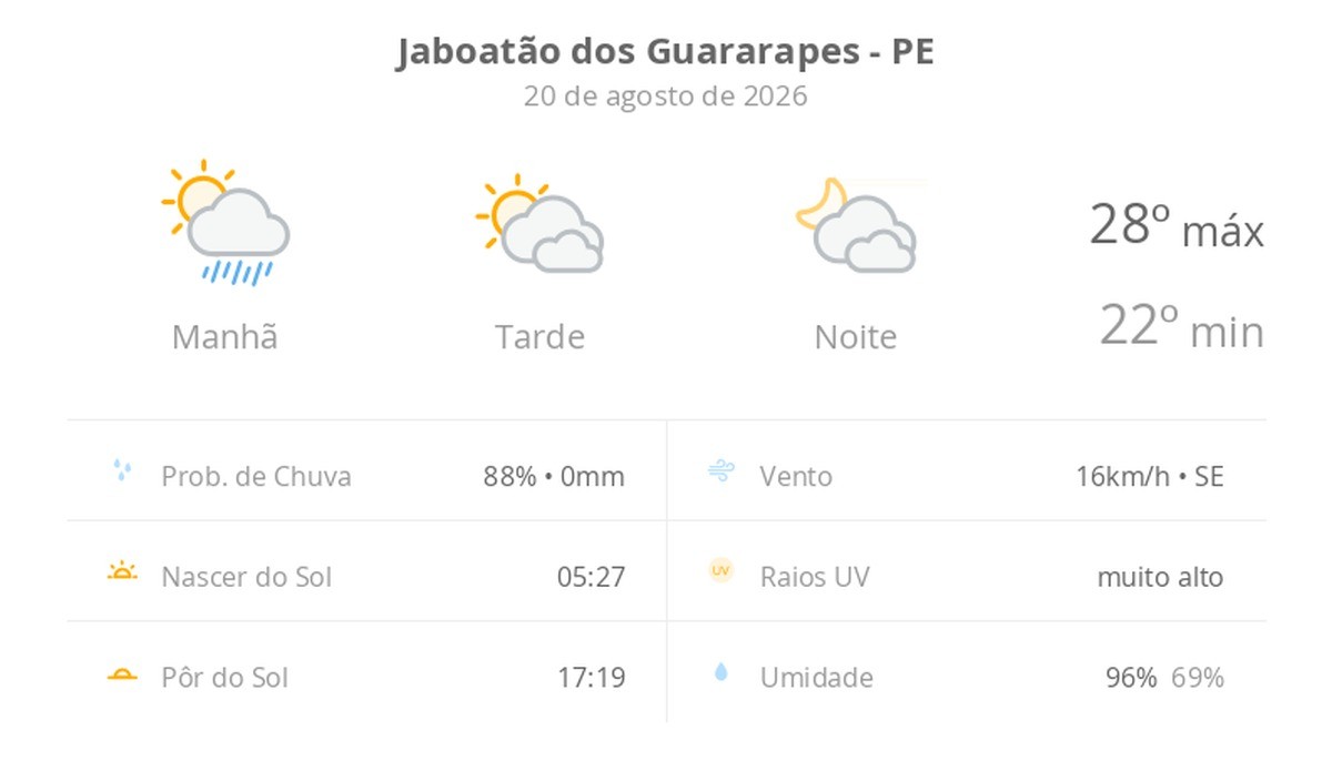 Previsão do tempo hoje para Jaboatão dos Guararapes (PE): sol, com pancadas de chuva de manhã e muitas nuvens à tarde; à noite, tempo firme