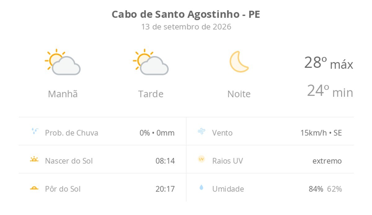 Previsão do tempo hoje para Cabo de Santo Agostinho (PE): sol com algumas nuvens ao longo do dia; noite de céu limpo