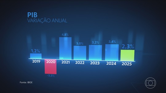Economia brasileira desacelera; PIB tem menor resultado desde a pandemia - Foto: (Jornal Nacional/ Reprodução)
