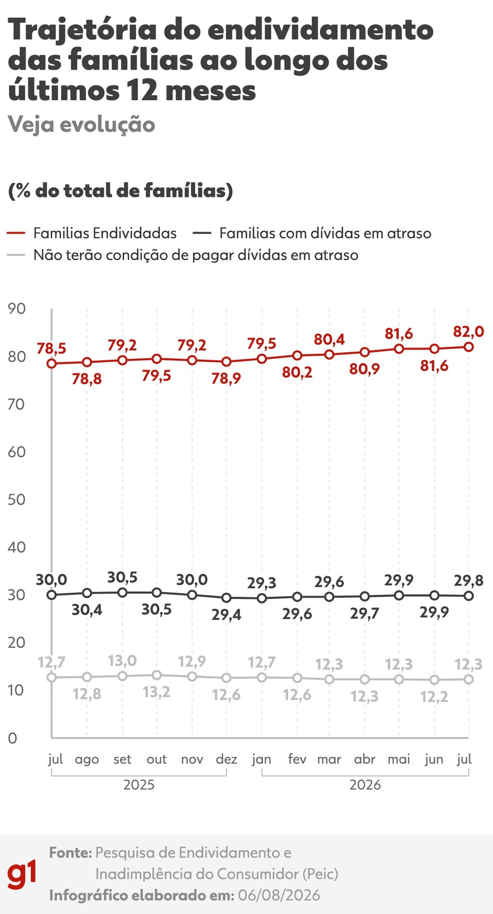 Crescimento do endividamento das famílias — Foto: g1
