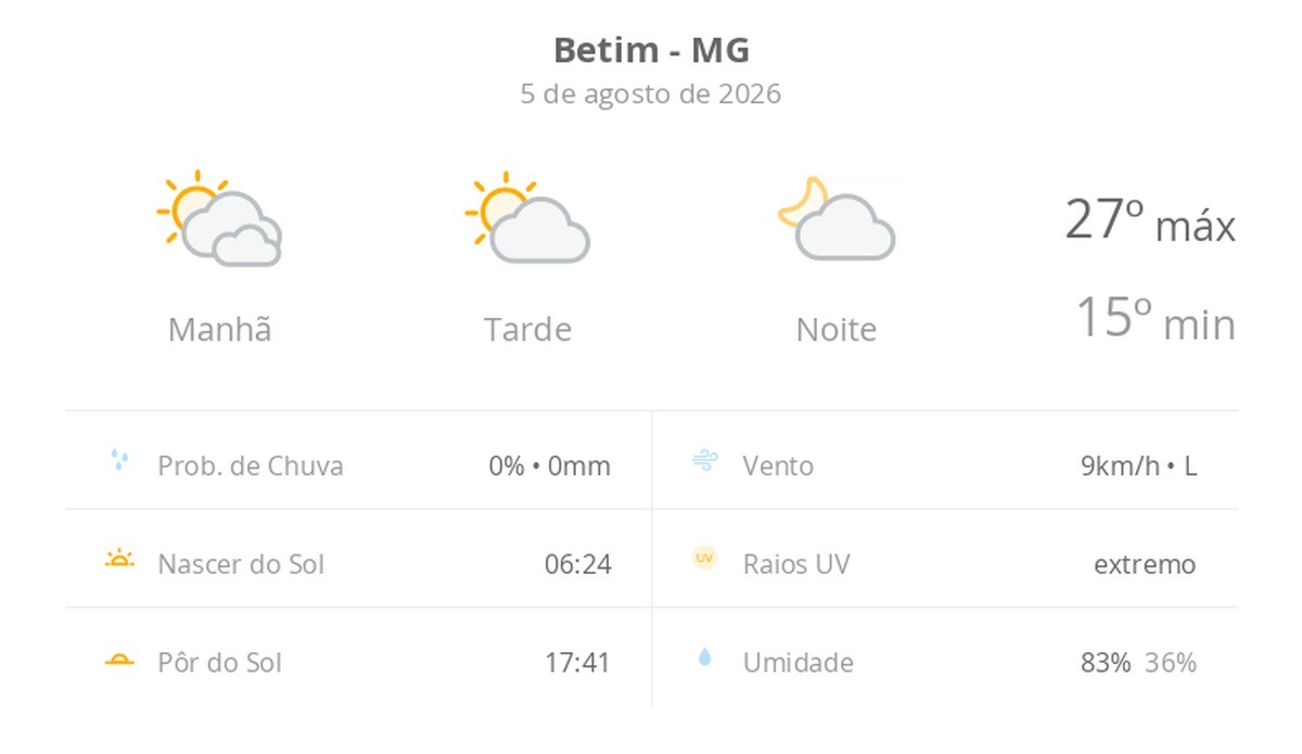 Previsão do tempo hoje para Betim (MG): dia de sol com algumas nuvens e névoa ao amanhecer; noite com poucas nuvens