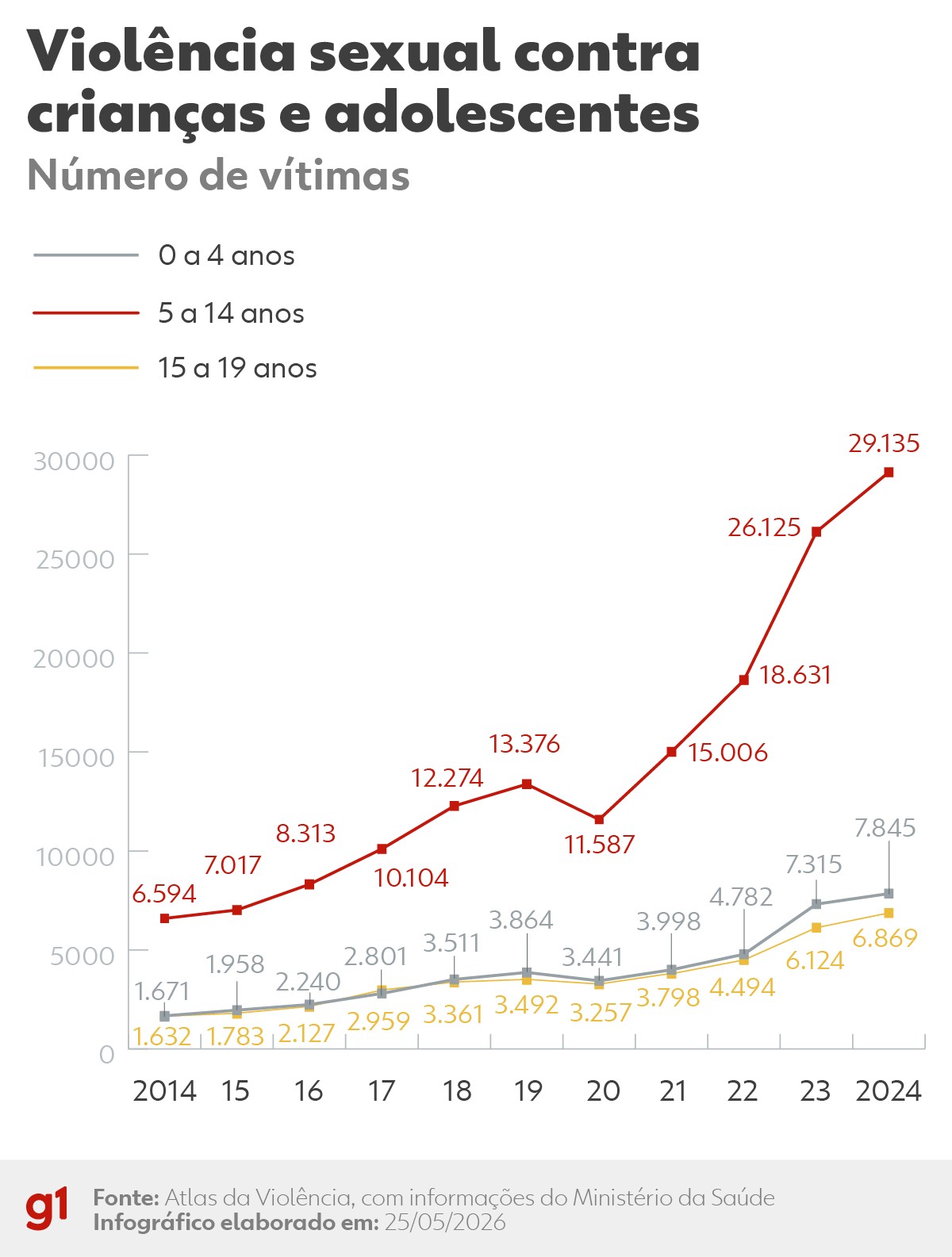 Violência sexual representa 45,5% das notificações de agressão contra meninas de 10 a 14 anos, revela Atlas da Violência