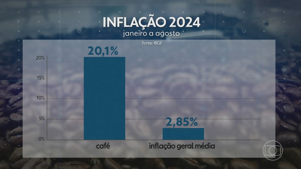 Alta do preço do café em 2024 — Foto: Jornal Nacional/ Reprodução