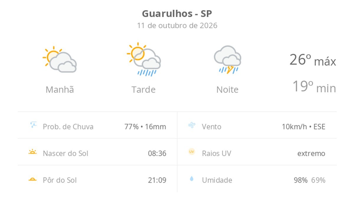 Previsão do tempo hoje para Guarulhos (SP): sol com muitas nuvens e pancadas de chuva à tarde; à noite ocorre temporal