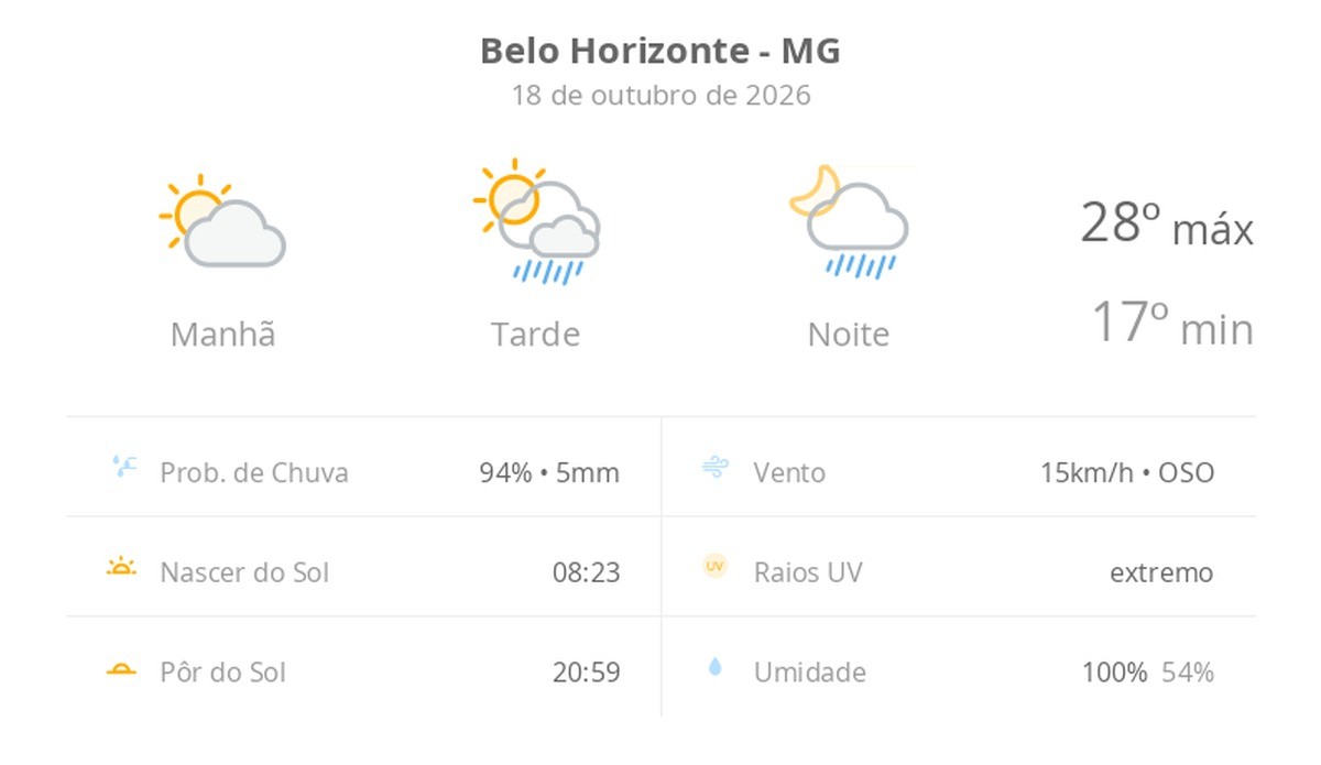 Previsão do tempo hoje para Belo Horizonte (MG): sol e aumento de nuvens de manhã; pancadas de chuva à tarde e à noite