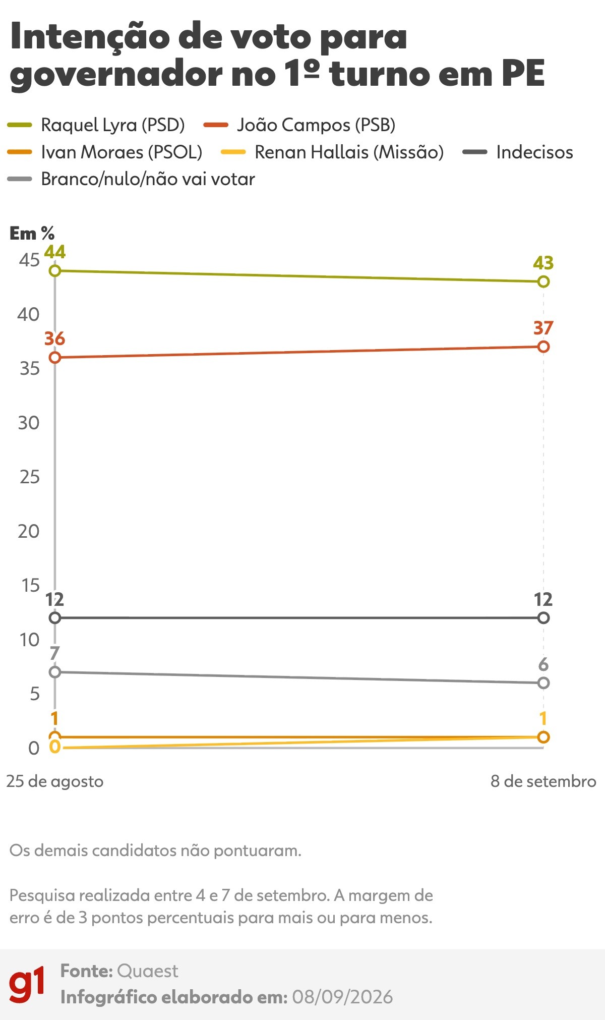 Quaest em Pernambuco: Raquel Lyra, 43%; João Campos, 37%