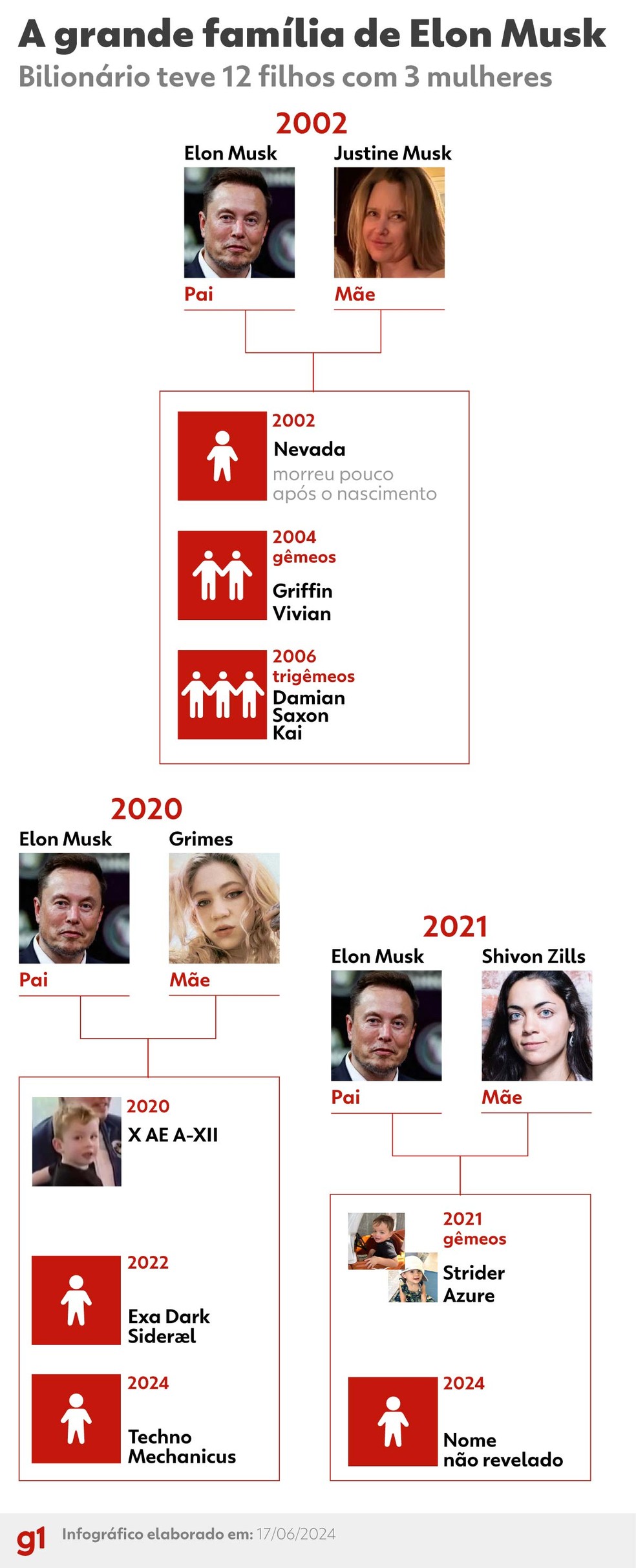 Veja quem são os 12 filhos de Elon Musk — Foto: Arte/g1