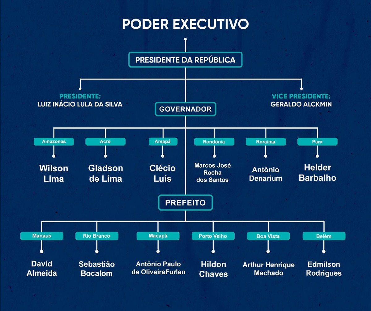 'Amazônia Que Eu Quero': Você conhece as funções do Poder Executivo no ...